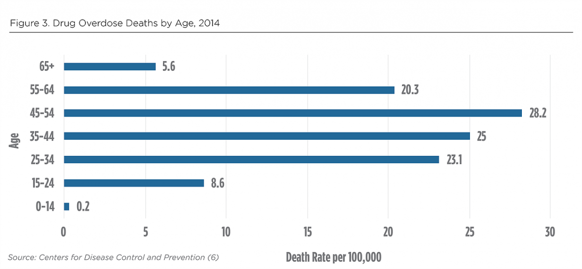 Fighting the Opioid Crisis: Provider Responses | The Academy